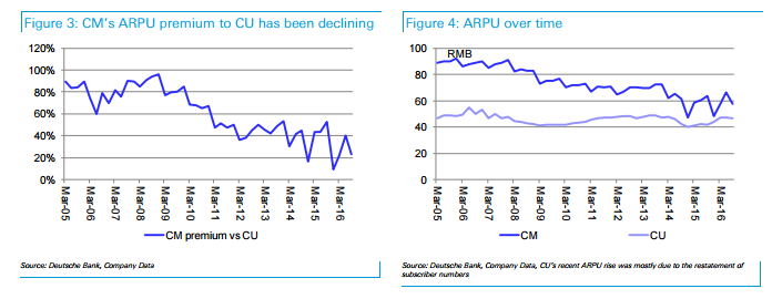 智通財經(jīng)獲悉，德銀發(fā)表研報表示，中國聯(lián)通(00762)仍受該行看好，但其轉(zhuǎn)變?nèi)蕴幱谠缙陔A段，并稱其ARPU提升仍為主要驅(qū)動因素，行業(yè)首選仍為中國電信（00728）及中國移動（00941），維持聯(lián)通“持有”評級，目標價10港元。