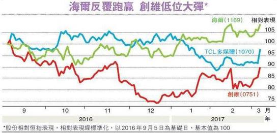 據(jù)香港明報報道，港股連日受壓后普遍回升，惟成交萎縮，向上動力不足，暫時難寄厚望，可以擺脫近期頹勢。去產(chǎn)能概念偏好，但炒風(fēng)明顯退卻，相反家品股回勇，更具看頭。