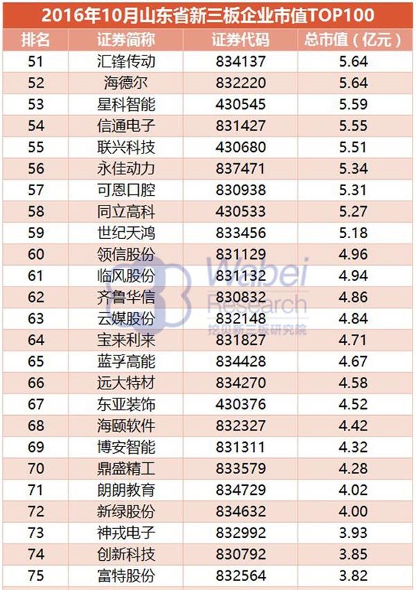 【新三板报告】2016年10月山东省新三板企业市值TOP100-5(挖贝新三板研究院制图)