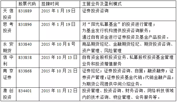 新三板6家金融企業(yè)業(yè)績大幅增長：思考投資凈利同比增長超700% 
