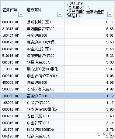 沪深300在一季度涨了4.4%，中证500涨了2.2%。大部分跟踪这两个指数的增强指数基金都跑赢其跟踪的指数，有的增强指数基金甚至在一个季度跑赢指数2.4%以上，在一季度申万菱信沪深300和申万菱信中证500优选表现都不错的，值得投资者关注，前者是金昉毅和袁英杰共同管理，后者是袁英杰管理的。