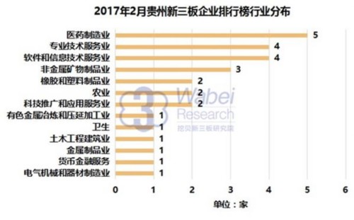 2017年2月贵州新三板企业排行榜行业分布(挖贝新三板研究院制图) 