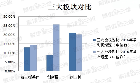 創(chuàng)新層盈利增速滑鐵盧 擬IPO公司成長性一般