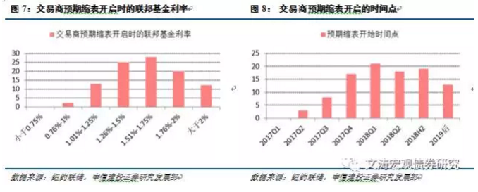 美聯(lián)儲縮表：驚濤駭浪or波瀾不驚？