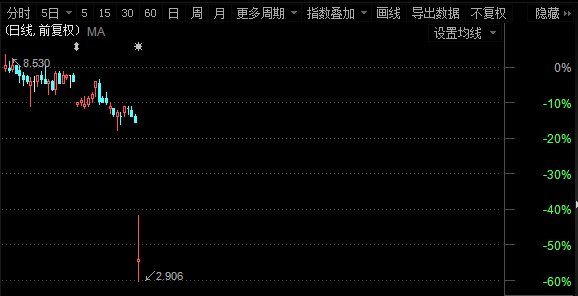 骗子的下场：外汇经济巨头福汇遭逐出美国市场 股价腰斩