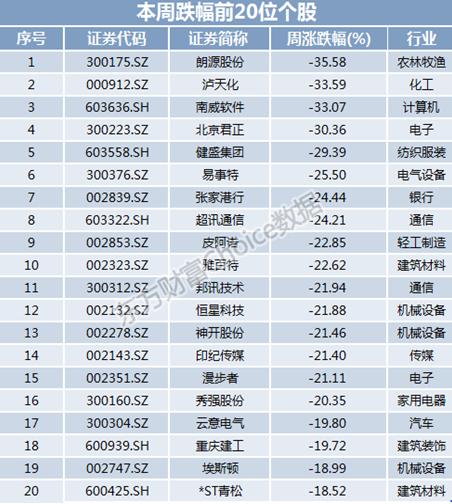 本周金股一览：雄安概念股首创股份持续强势连续两周涨幅第一 