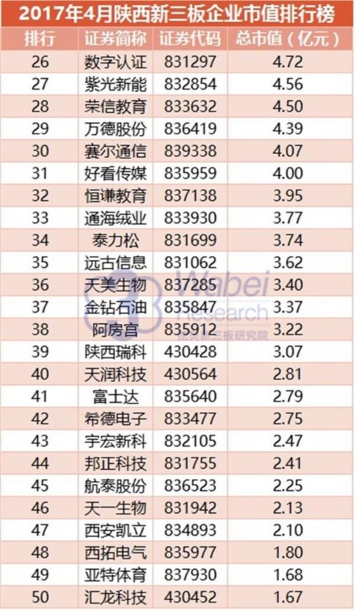 2017年4月陕西新三板企业市值排行榜(挖贝新三板研究院制图)2