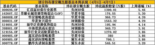 连续三天一字板的河钢股份就相当受公募青睐。据2016年年报数据，持有河钢股份的基金共有199只，其中华夏复兴、中海优质成长本周净值涨幅较高，分别为4.29%和3.90%。