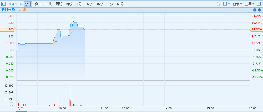 更多港股資訊，關(guān)注港股挖掘機(jī)