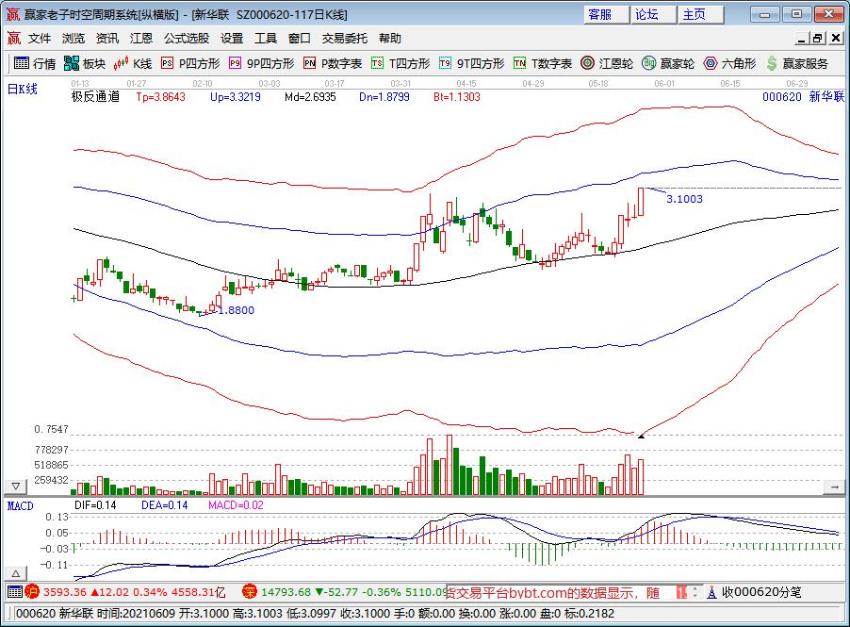 股票 个股掘金 >正文   5月31日,【新华联(000620),股吧】(000620)