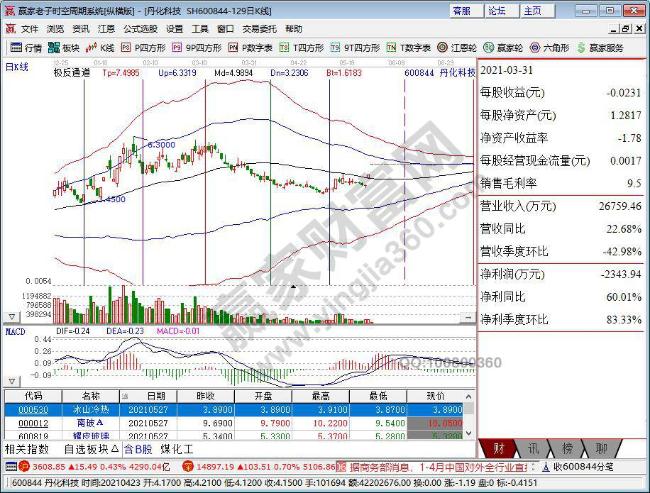 丹化科技 丹化科技