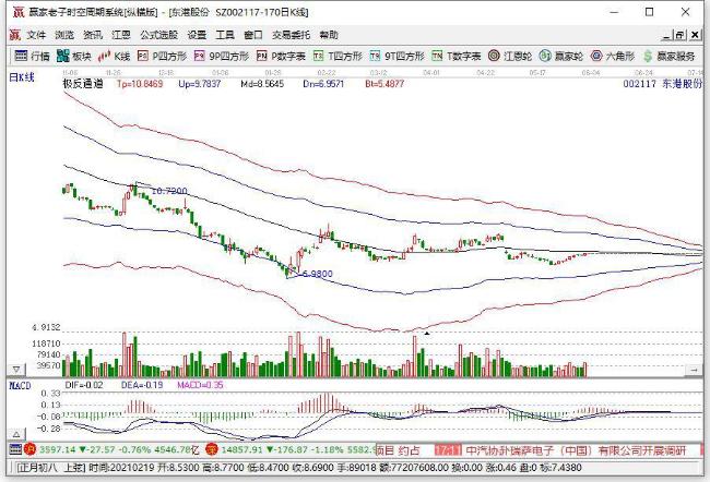 股票>私募内参>涨停早知道>正文 今日走势:东港股份(002117)今日触及