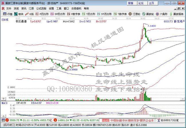 股票>私募内参>涨停早知道>正文 今日走势:卧龙地产(600173)今日触及