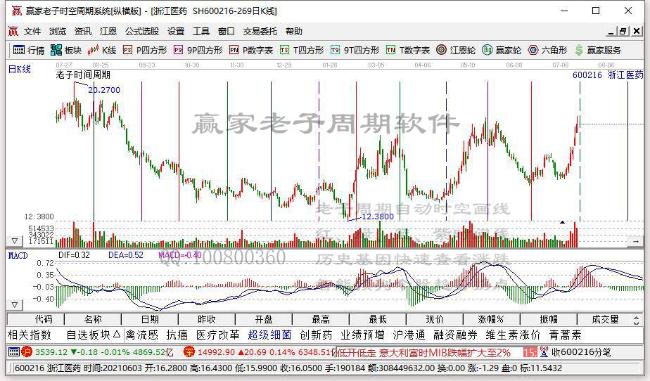 异动股钠离子电池板块下挫,浙江医药(600216.cn)跌8.91%