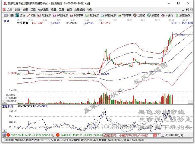 异动股钢铁行业板块拉升,包钢股份(600010.cn)涨10.0%