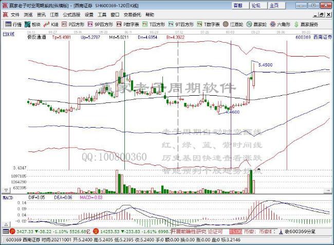 西南證券 西南證券