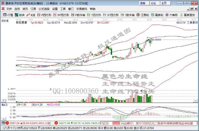 赢家财富网>股票>私募内参>涨停早知道>正文 今日走势:三美股份(603