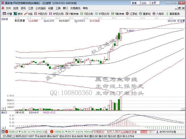 赢家财富网>股票>私募内参>涨停早知道>正文 今日走势:红宝丽(002165)