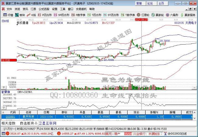 赢家财富网>股票>私募内参>涨停早知道>正文 今日走势:天奥电子(002