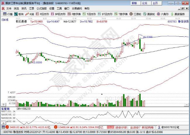 魯信創(chuàng)投