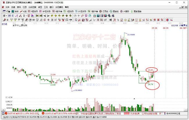 赤峰黃金 赤峰黃金
