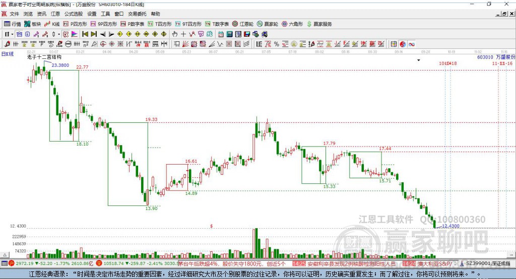 使用赢家江恩软件官方看图分析该股