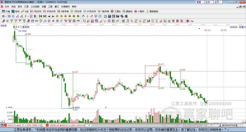 使用赢家江恩软件官方看图分析该股