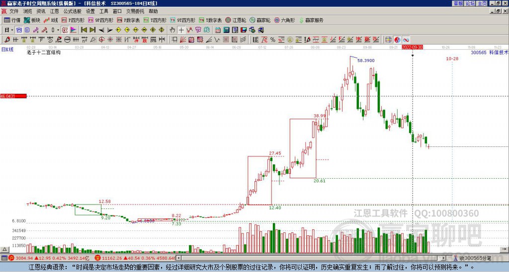 300565跌至老子十二宫下跌结构顶部红色阻力线下方区域内近21个交易日