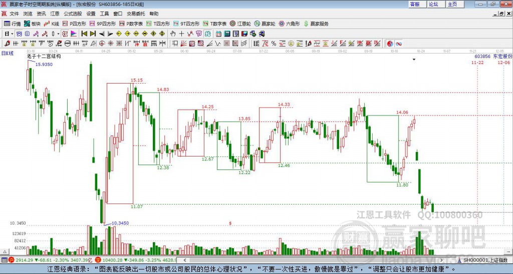 使用赢家江恩软件官方看图分析该股