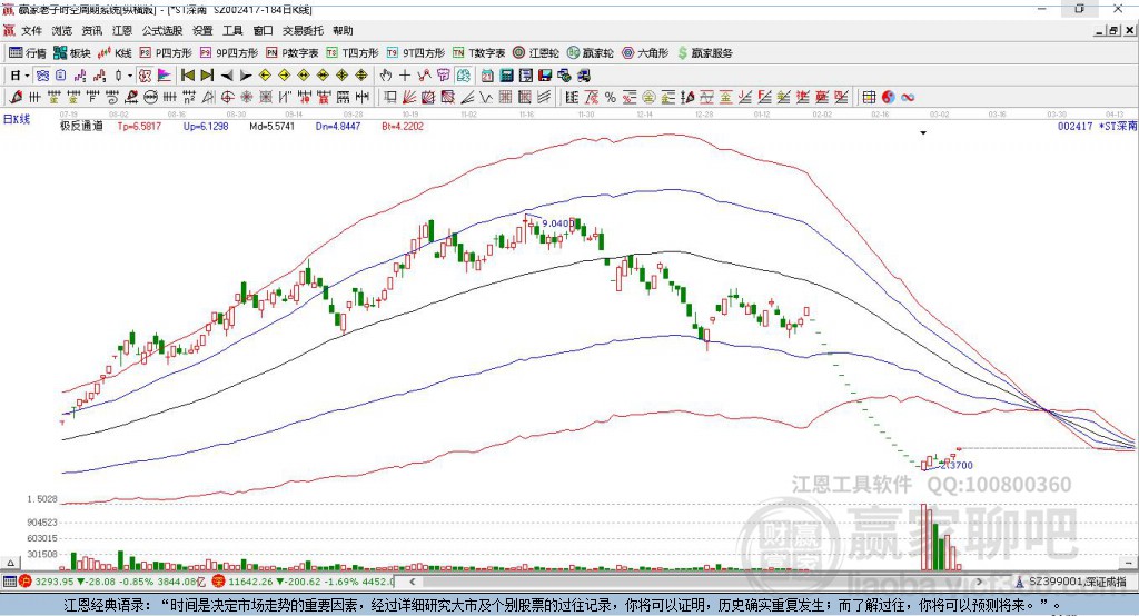 002417*ST深南 赢家极反通道工具