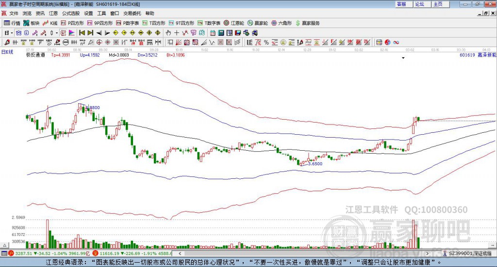 601619嘉澤新能贏家極反通道工具