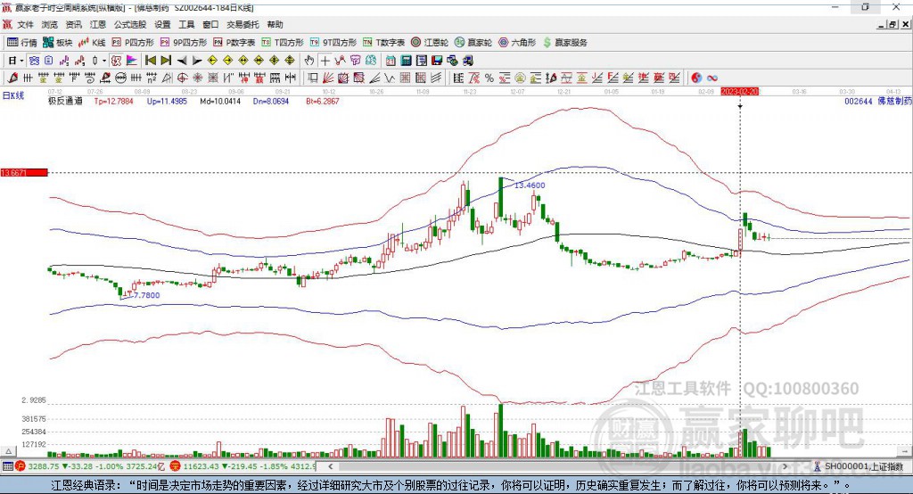 002644佛慈制藥贏家極反通道工具