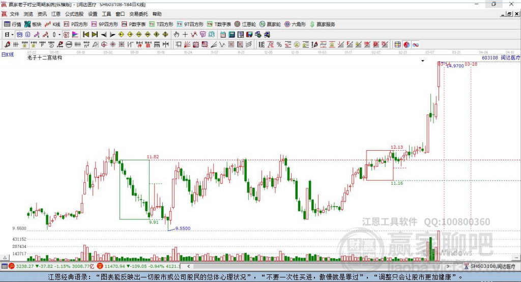 603108潤(rùn)達(dá)醫(yī)療 贏(yíng)家十二宮工具