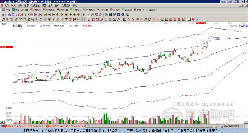 600489中金黄金赢家极反通道工具