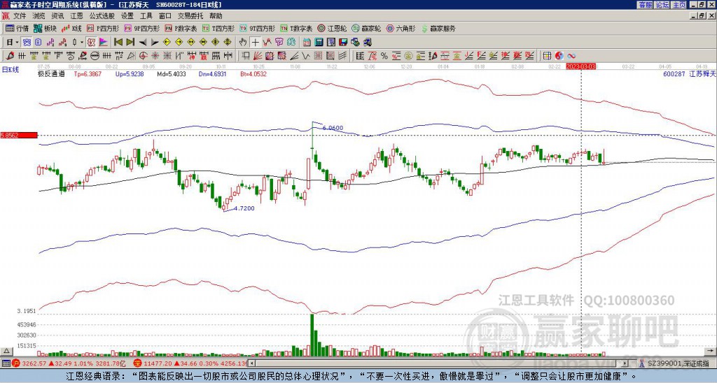 600287江蘇舜天贏家極反通道工具