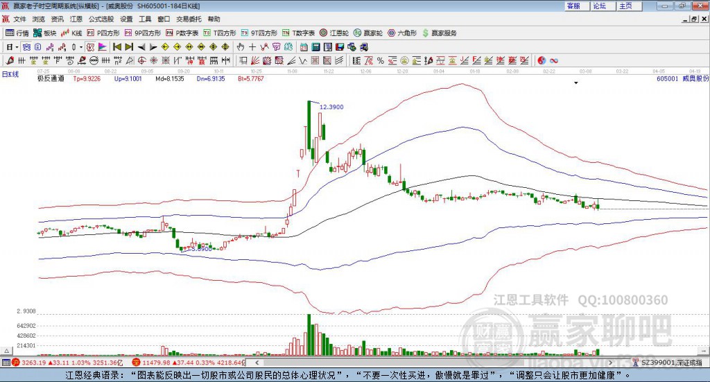 605001威奧股份贏家極反通道工具