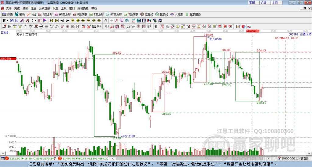 600809山西汾酒贏家十二宮工具 600809山西汾酒贏家十二宮工具