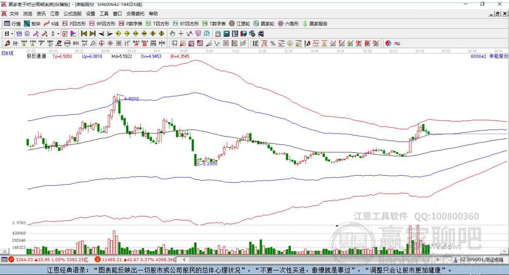 600642申能股份 赢家极反通道工具