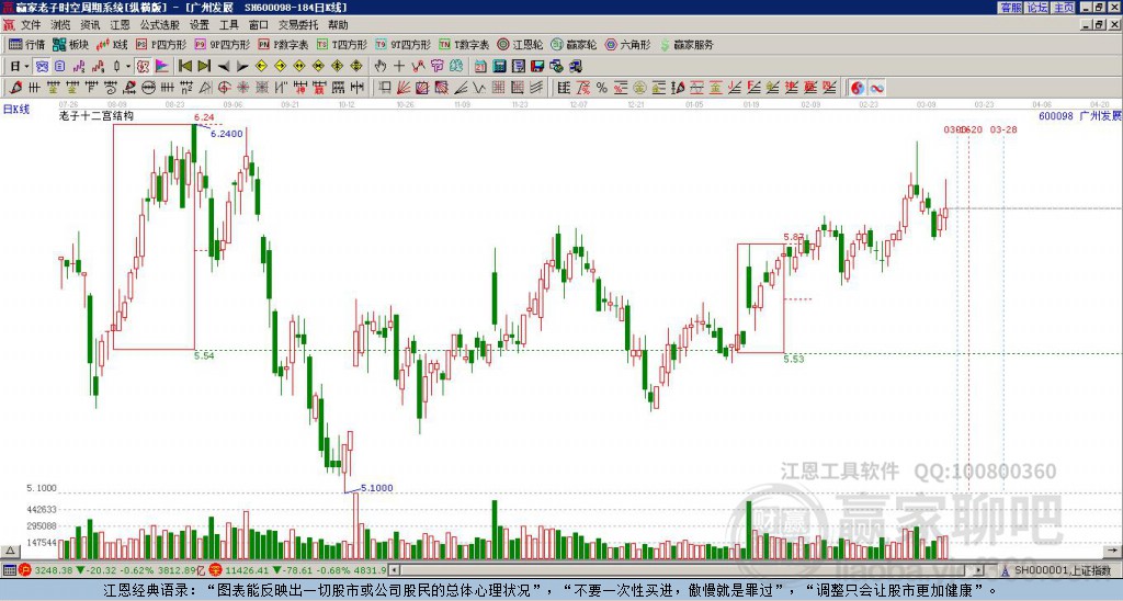 600098廣州發(fā)展贏家十二宮工具