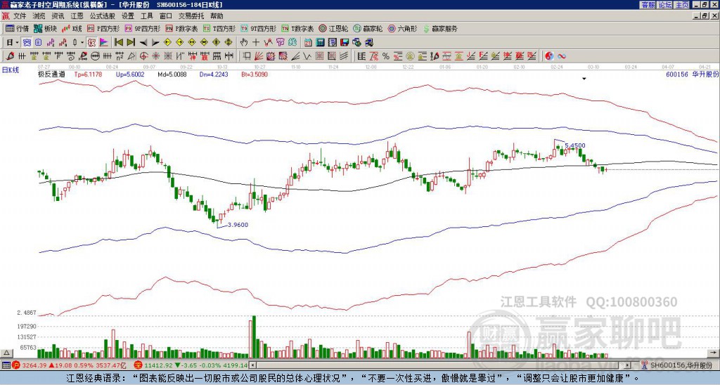 600156華升股份贏家極反通道工具 600156華升股份贏家極反通道工具