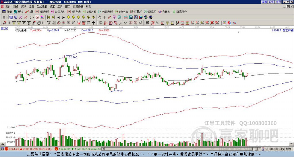 600497馳宏鋅鍺贏家極反通道工具