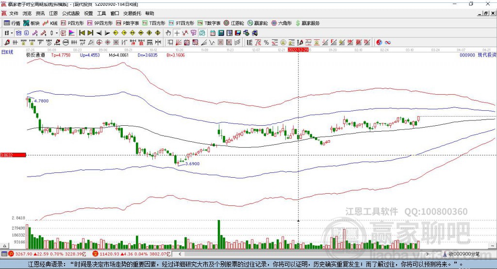 000900现代投资赢家极反通道工具