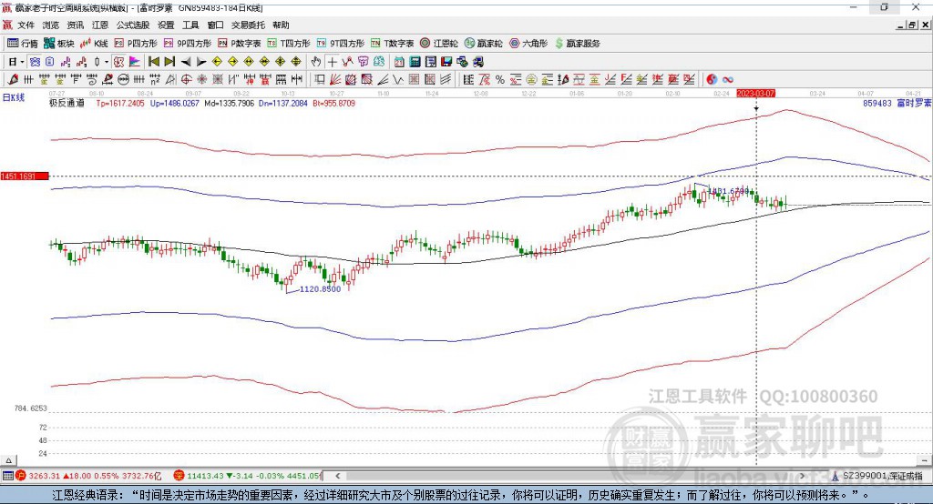 859483富時(shí)羅素贏家極反通道工具