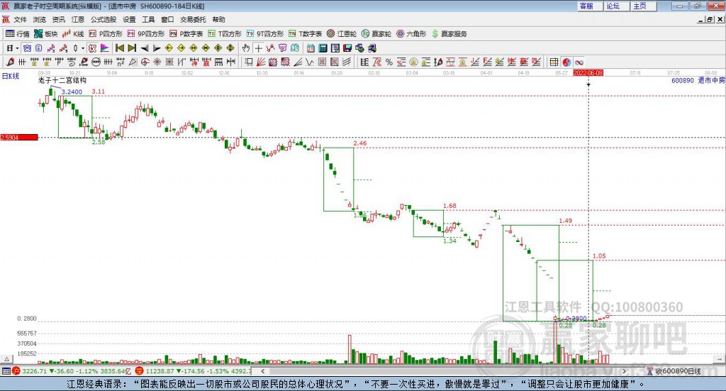 600890退市中房贏家十二宮工具