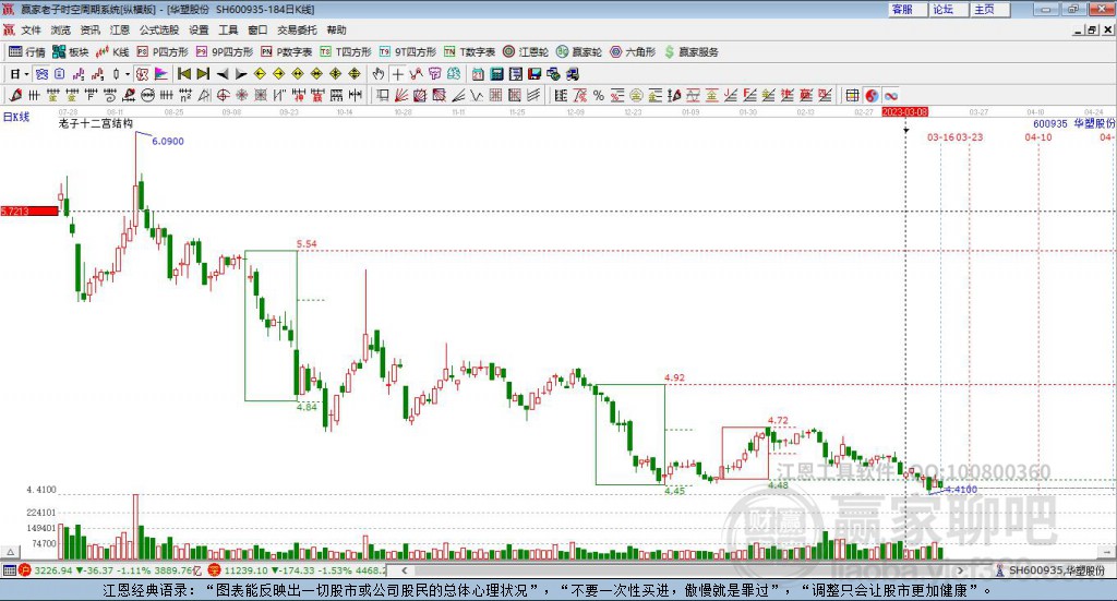 600935華塑股份贏家十二宮工具