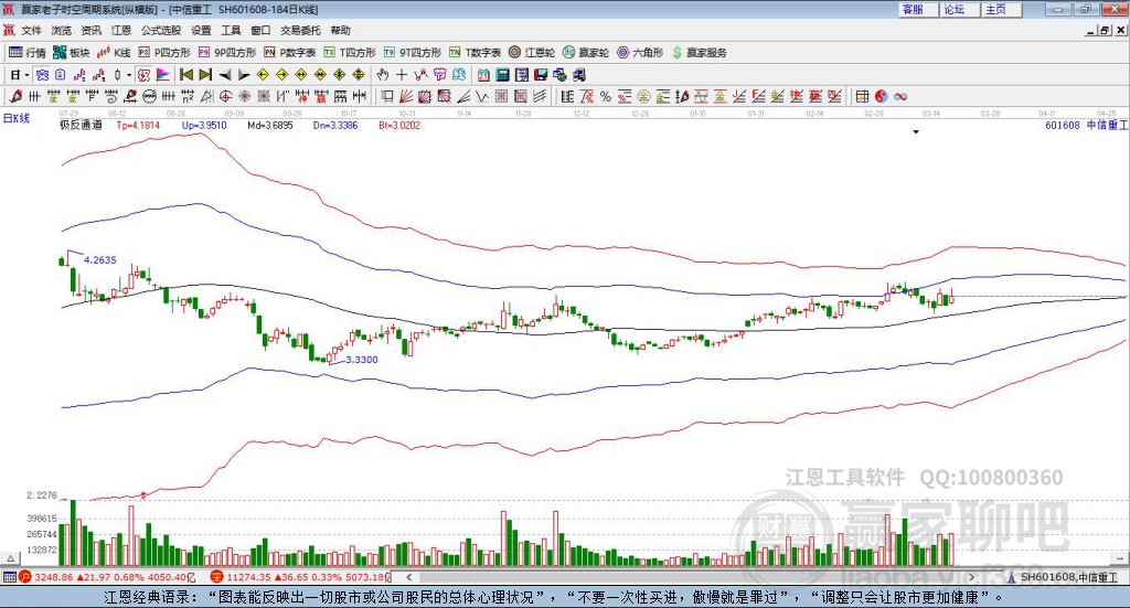 601608中信重工贏家極反通道工具