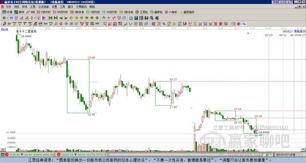 600523貴航股份贏家十二宮工具