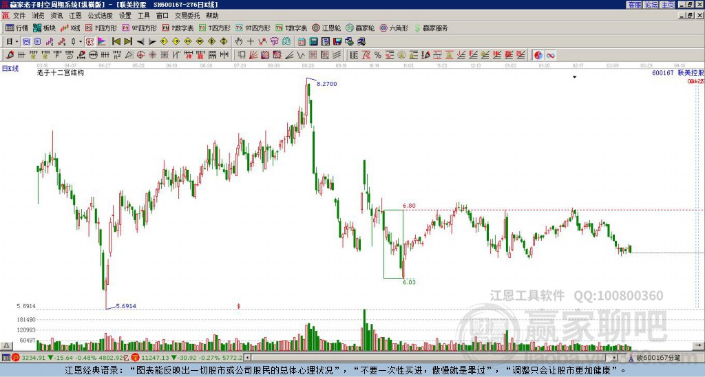 600167聯(lián)美控股贏家十二宮工具