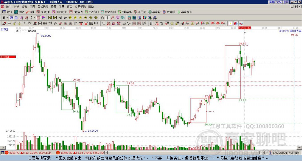 600363聯(lián)創(chuàng)光電贏家十二宮工具