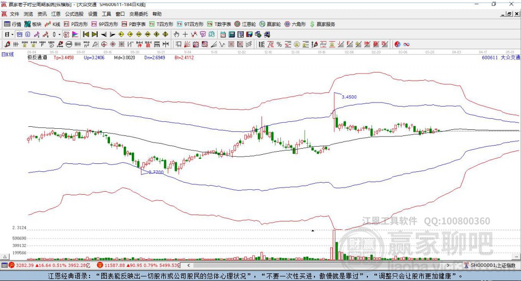600611大眾交通贏家極反通道工具